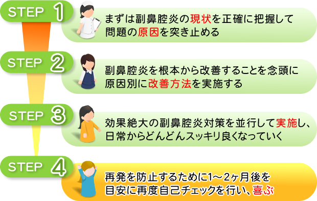 簡単な４ステップ