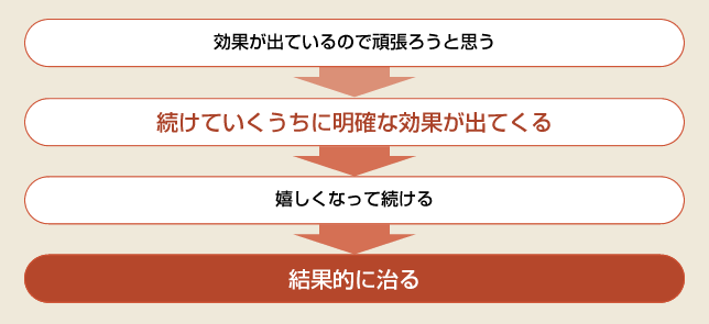 効果が出ているので頑張ろうと思う
↓
続けていくうちに明確な効果が出てくる
↓
嬉しくなって続ける
↓
結果的に治る