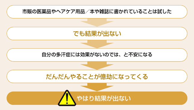 市販の制汗剤や医薬品/本や雑誌に書かれていることは試した<br />
↓<br />
でも結果が出ない<br />
↓<br />
自分の多汗症には効果がないのでは、と不安になる<br />
↓<br />
だんだんやることが億劫になってくる<br />
↓<br />
やっぱり結果が出ない