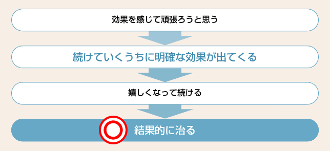 効果を感じてもっと頑張ろうと思う
↓
続けていくうちに明確な効果が出てくる<br />
↓
嬉しくなってさらに続ける<br />
↓
結果的に治る