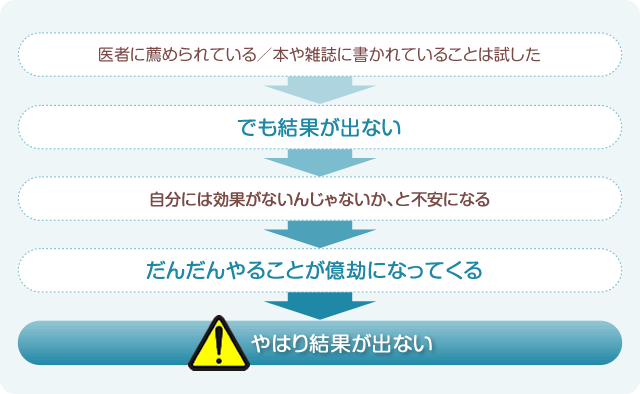 医者に薦められている/本や雑誌に書かれていることは試した
↓
でも結果が出ない
↓
自分には効果がないんじゃないか、と不安になる
↓
だんだんやることが億劫になってくる
↓
やはり結果が出ない