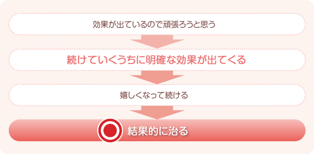 効果が出ているので頑張ろうと思う
↓
続けていくうちに明確な効果が出てくる
↓
嬉しくなって続ける
↓
結果的に治る