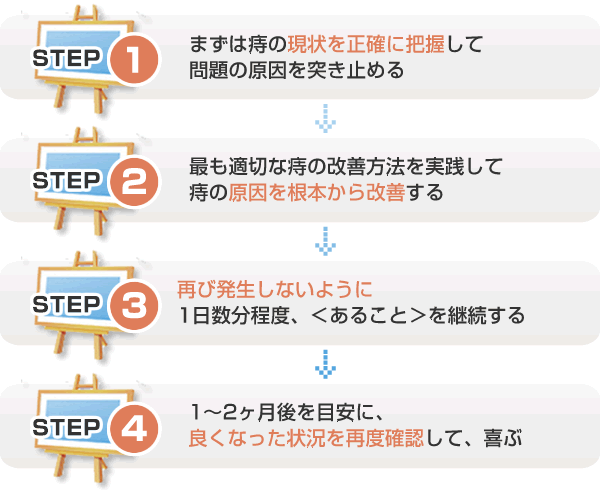 簡単な４ステップ