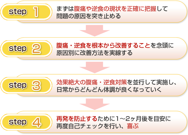 4ステップ