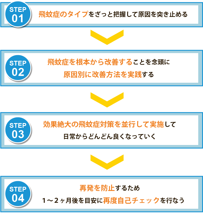 １　自分の飛蚊症のタイプを正確に把握して原因を突き止める
２　飛蚊症を根本から改善することを念頭に原因別に改善方法を実践する
３　効果絶大の飛蚊症対策を並行して実施して日常からどんどん良くなっていく
４　再発を防止するため１～２ヶ月後を目安に再度自己チェックを行なう