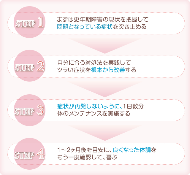 簡単な4つのステップ