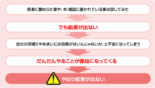 医者に薦めらた事や、本・雑誌に書かれている事は試してみた
↓
でも結果が出ない
↓
自分の耳鳴りやめまいには効果がないんじゃないか、と不安になってしまう
↓
だんだんやることが億劫になってくる
↓
やはり結果が出ない　