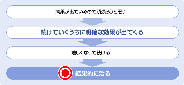 効果が出ているので頑張ろうと思う
↓
続けていくうちに明確な効果が出てくる
↓
嬉しくなって続ける
↓
結果的に治る