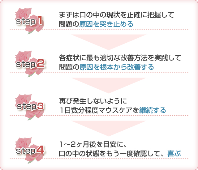 簡単な４ステップ