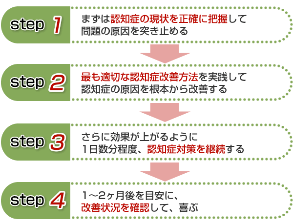 簡単な４ステップ