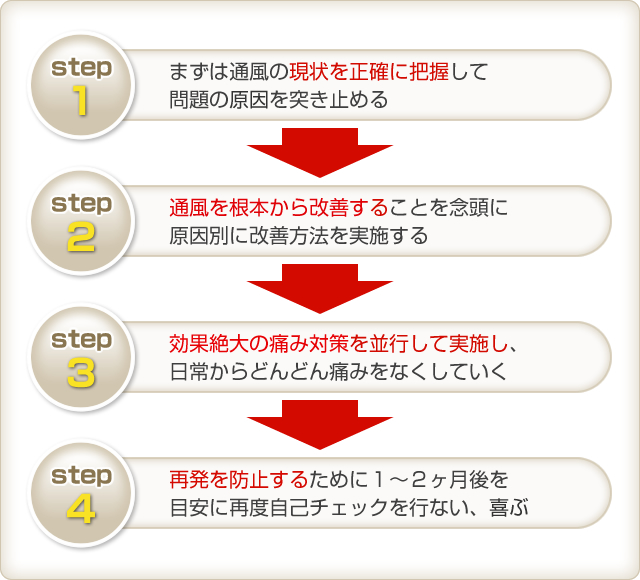 簡単な４ステップ